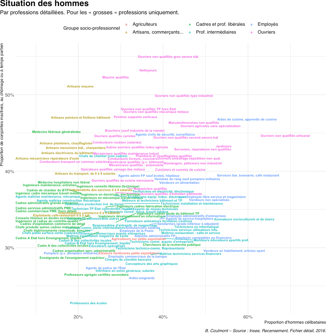 http://coulmont.com/vordpress/wp-content/uploads/2020/06/hommes_professions_situations_plot_blog.png