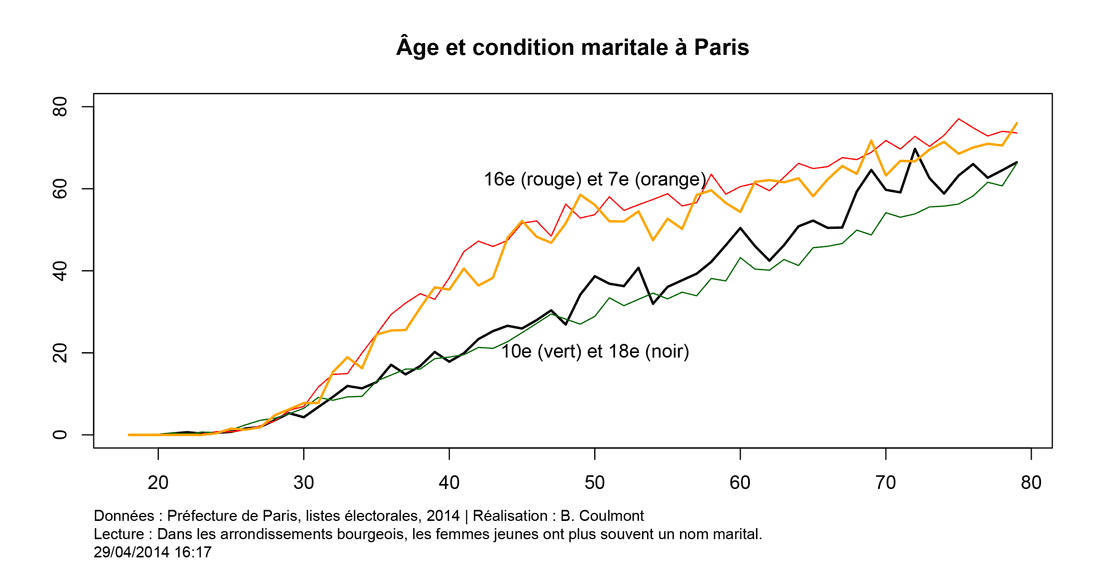 age-arrondissement-mariee