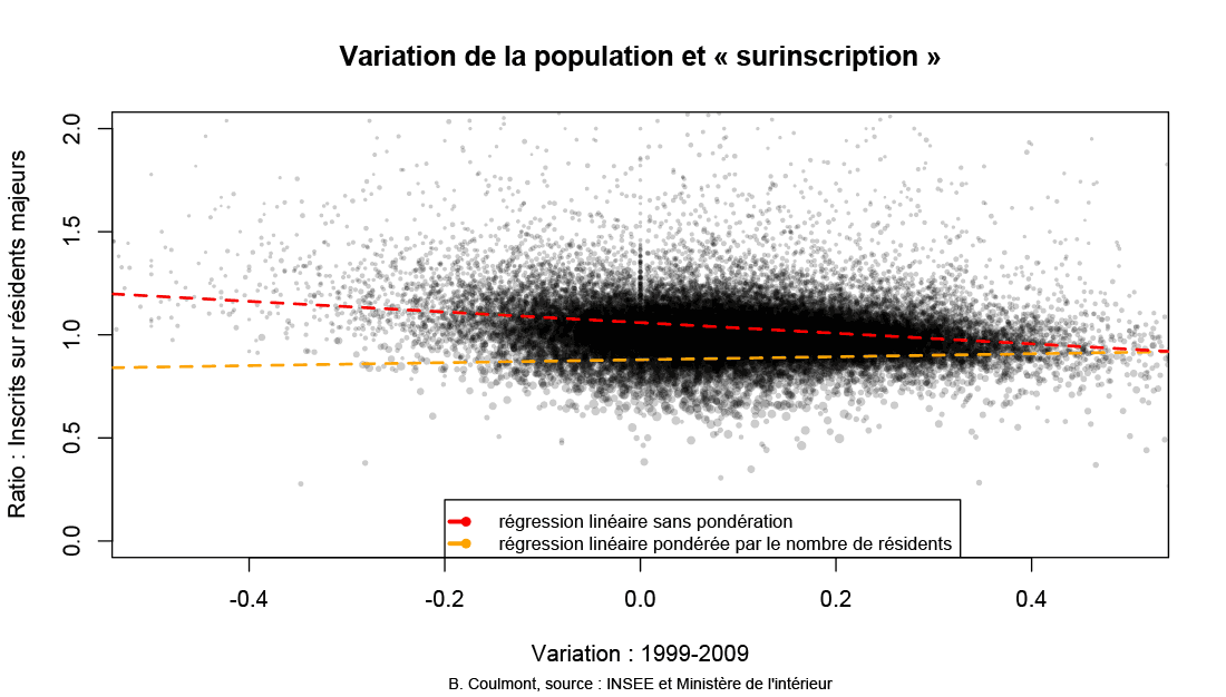 population-evolution-inscrits